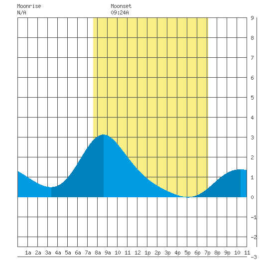 Vancouver tide chart for Sunday, March 8, 2026