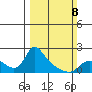 Vancouver tide chart for Sunday, March 8, 2026