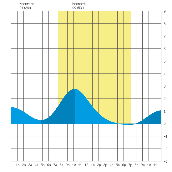 Vancouver tide chart for Monday, March 9, 2026