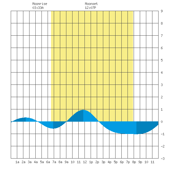 Vancouver tide chart for Friday, April 10, 2026