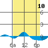 Vancouver tide chart for Friday, April 10, 2026