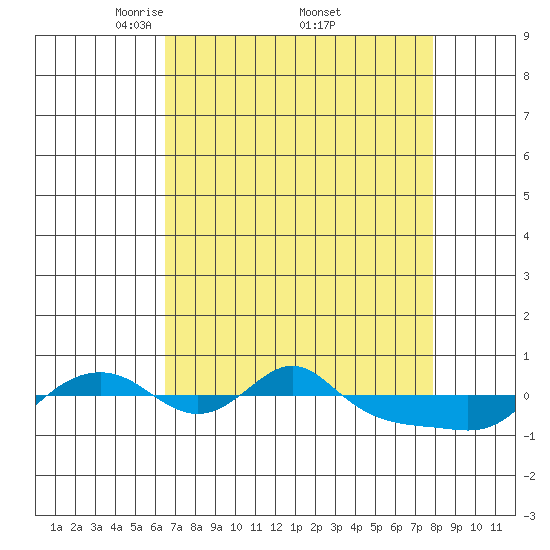 Vancouver tide chart for Saturday, April 11, 2026