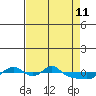 Vancouver tide chart for Saturday, April 11, 2026