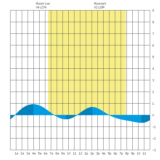Vancouver tide chart for Sunday, April 12, 2026