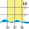 Vancouver tide chart for Sunday, April 12, 2026