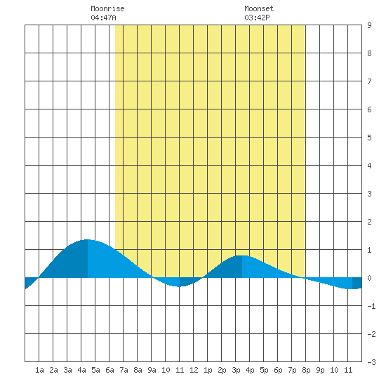 Vancouver tide chart for Monday, April 13, 2026