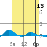 Vancouver tide chart for Monday, April 13, 2026