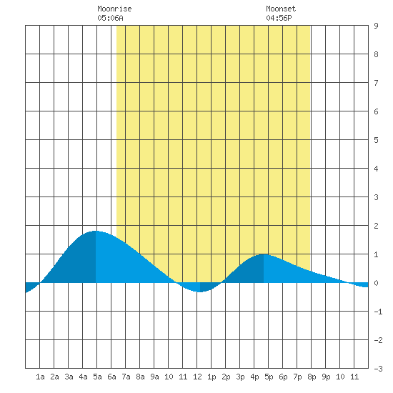 Vancouver tide chart for Tuesday, April 14, 2026