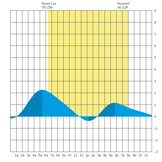 Vancouver tide chart for Wednesday, April 15, 2026