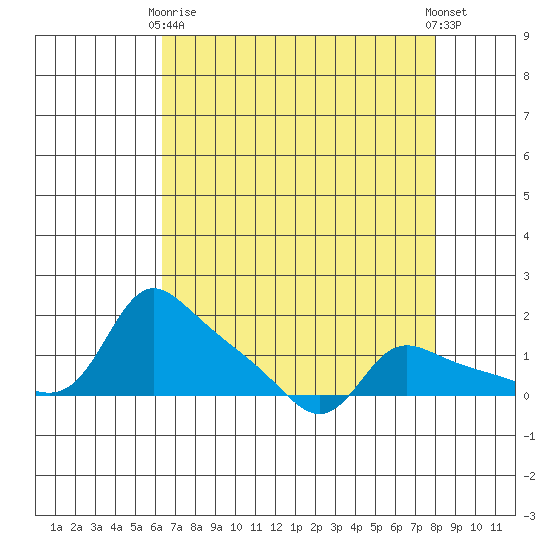 Vancouver tide chart for Thursday, April 16, 2026