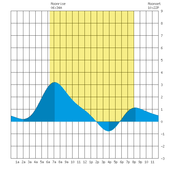 Vancouver tide chart for Saturday, April 18, 2026