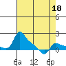 Vancouver tide chart for Saturday, April 18, 2026