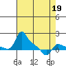Vancouver tide chart for Sunday, April 19, 2026