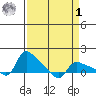 Vancouver tide chart for Wednesday, April 1, 2026