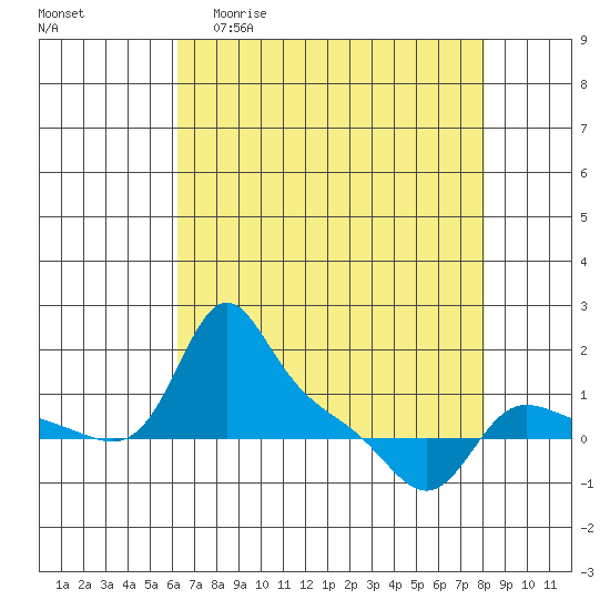 Vancouver tide chart for Monday, April 20, 2026