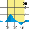 Vancouver tide chart for Monday, April 20, 2026