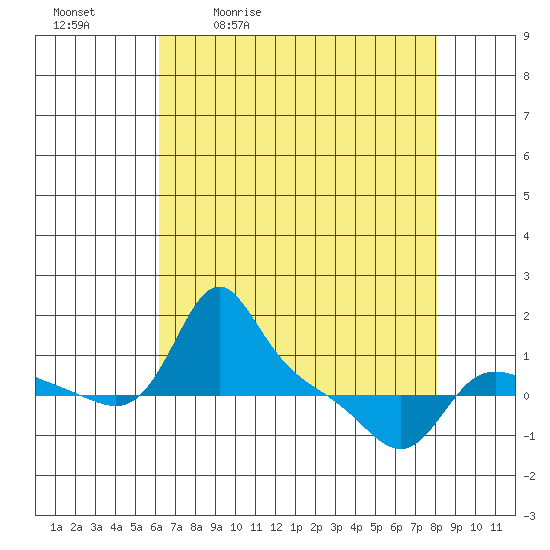 Vancouver tide chart for Tuesday, April 21, 2026