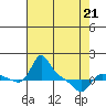 Vancouver tide chart for Tuesday, April 21, 2026