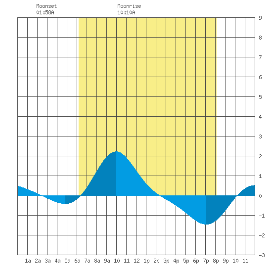 Vancouver tide chart for Wednesday, April 22, 2026