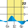 Vancouver tide chart for Wednesday, April 22, 2026