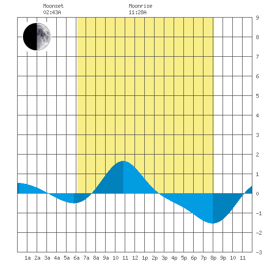 Vancouver tide chart for Thursday, April 23, 2026