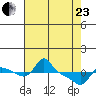 Vancouver tide chart for Thursday, April 23, 2026