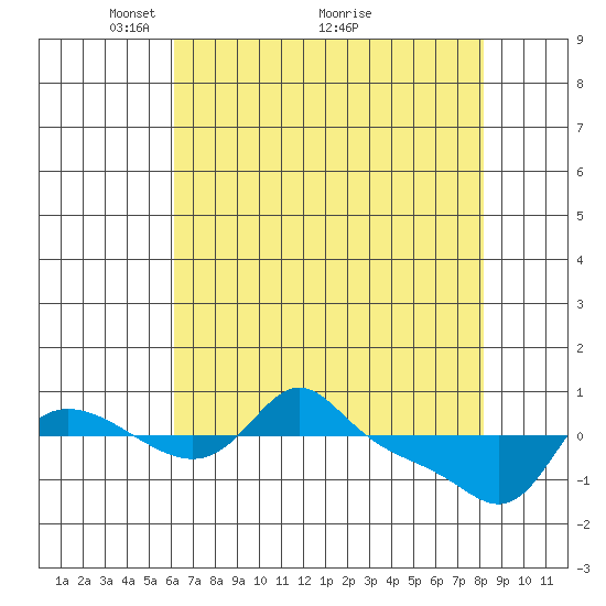 Vancouver tide chart for Friday, April 24, 2026