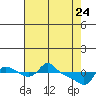 Vancouver tide chart for Friday, April 24, 2026