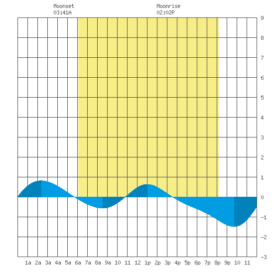 Vancouver tide chart for Saturday, April 25, 2026