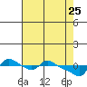 Vancouver tide chart for Saturday, April 25, 2026