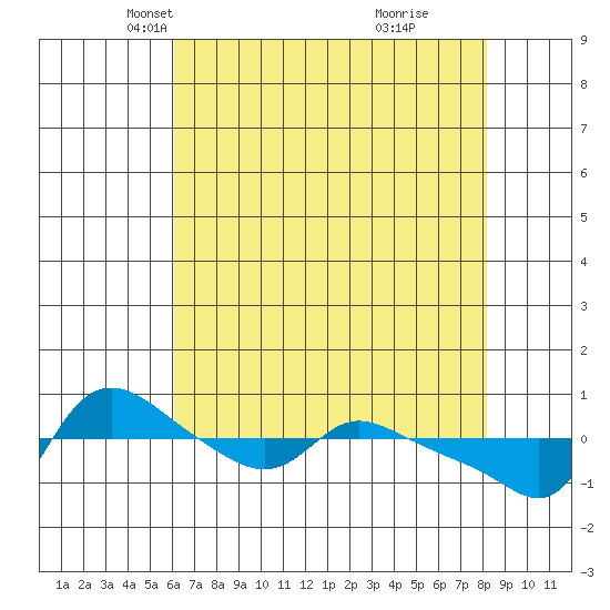 Vancouver tide chart for Sunday, April 26, 2026
