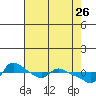 Vancouver tide chart for Sunday, April 26, 2026