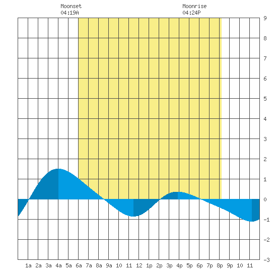 Vancouver tide chart for Monday, April 27, 2026