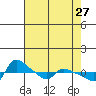 Vancouver tide chart for Monday, April 27, 2026