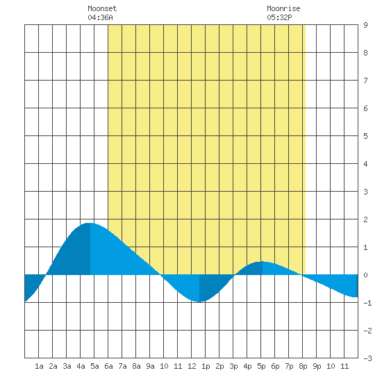 Vancouver tide chart for Tuesday, April 28, 2026
