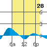 Vancouver tide chart for Tuesday, April 28, 2026
