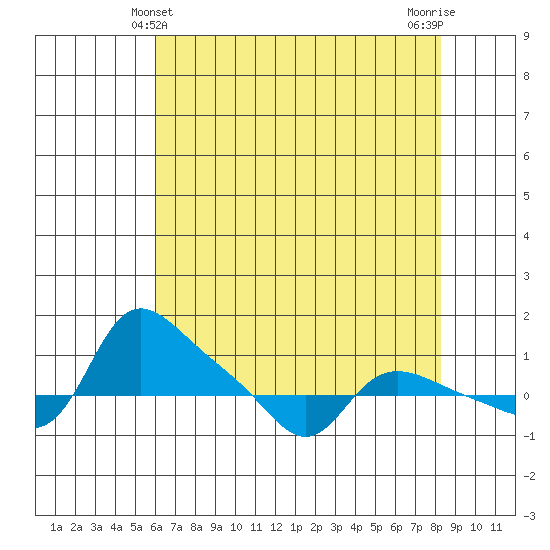 Vancouver tide chart for Wednesday, April 29, 2026