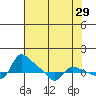 Vancouver tide chart for Wednesday, April 29, 2026