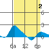 Vancouver tide chart for Thursday, April 2, 2026