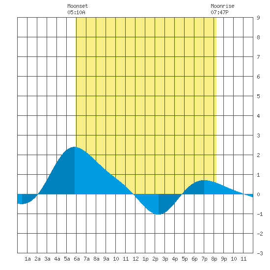 Vancouver tide chart for Thursday, April 30, 2026