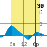 Vancouver tide chart for Thursday, April 30, 2026