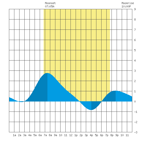 Vancouver tide chart for Friday, April 3, 2026
