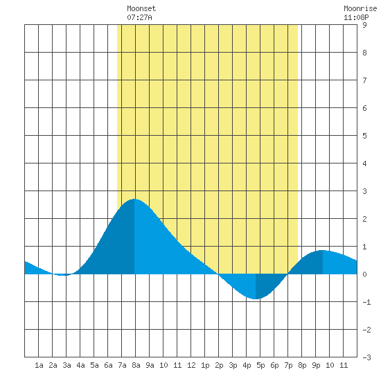 Vancouver tide chart for Saturday, April 4, 2026