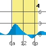 Vancouver tide chart for Saturday, April 4, 2026