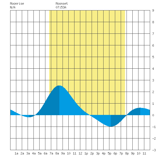 Vancouver tide chart for Sunday, April 5, 2026