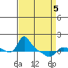 Vancouver tide chart for Sunday, April 5, 2026