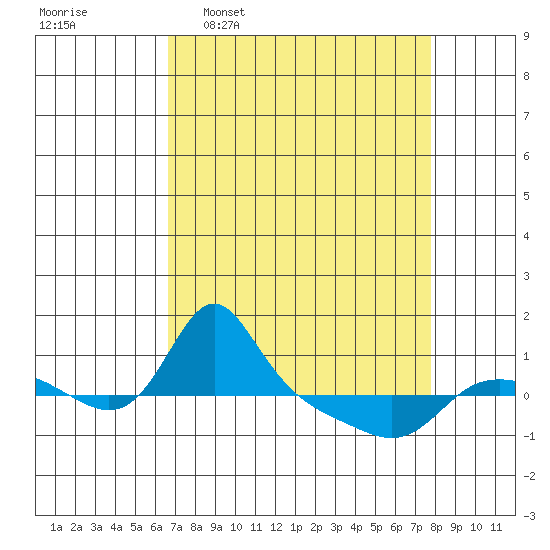 Vancouver tide chart for Monday, April 6, 2026