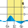 Vancouver tide chart for Monday, April 6, 2026