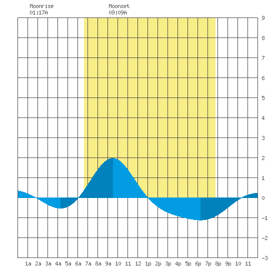 Vancouver tide chart for Tuesday, April 7, 2026
