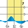 Vancouver tide chart for Tuesday, April 7, 2026